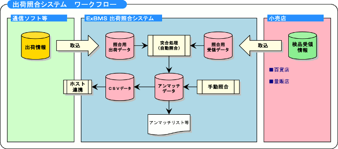 ＥｘＢＭＳ 出荷照合システムの概要