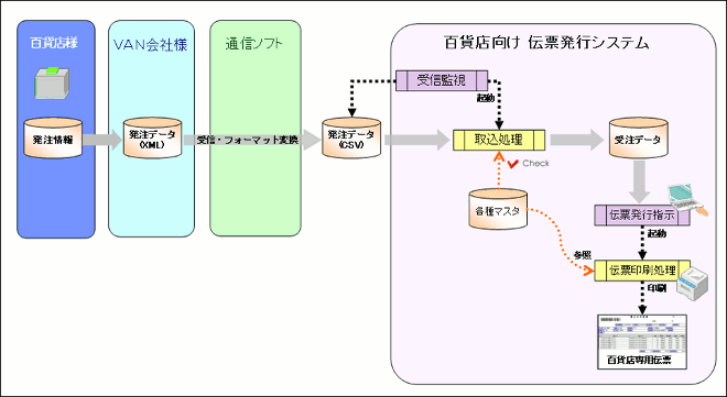 ＥｘＢＭＳ 百貨店向け 伝票発行システムの概要