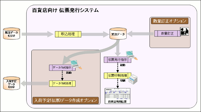 ＥｘＢＭＳ 百貨店向け 伝票発行システムのオプション