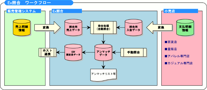 Ｅｘ照合