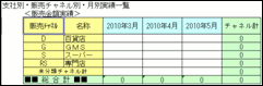 支社別・販売チャネル別・月別 販売実績