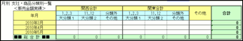 月別・支社商品分類別 販売実績